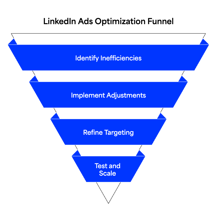 Linkedin Ads Optimization Funnel